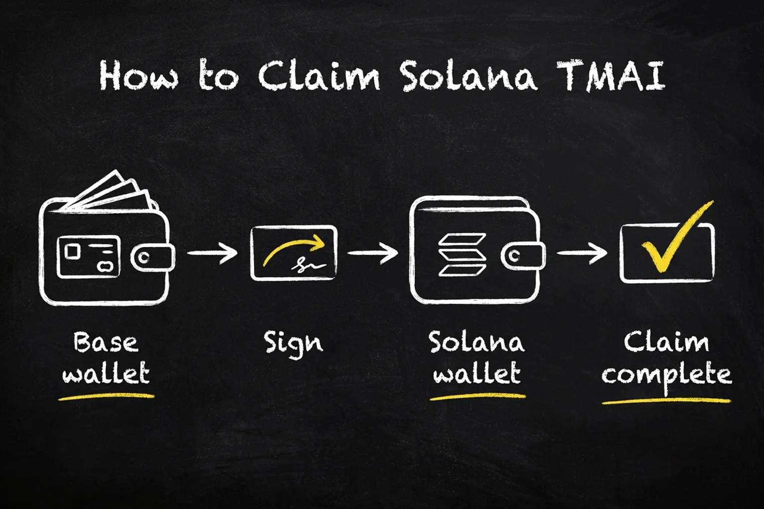 A blackboard-style diagram showing the TMAI claim flow from Base wallet proof to Solana wallet claim.