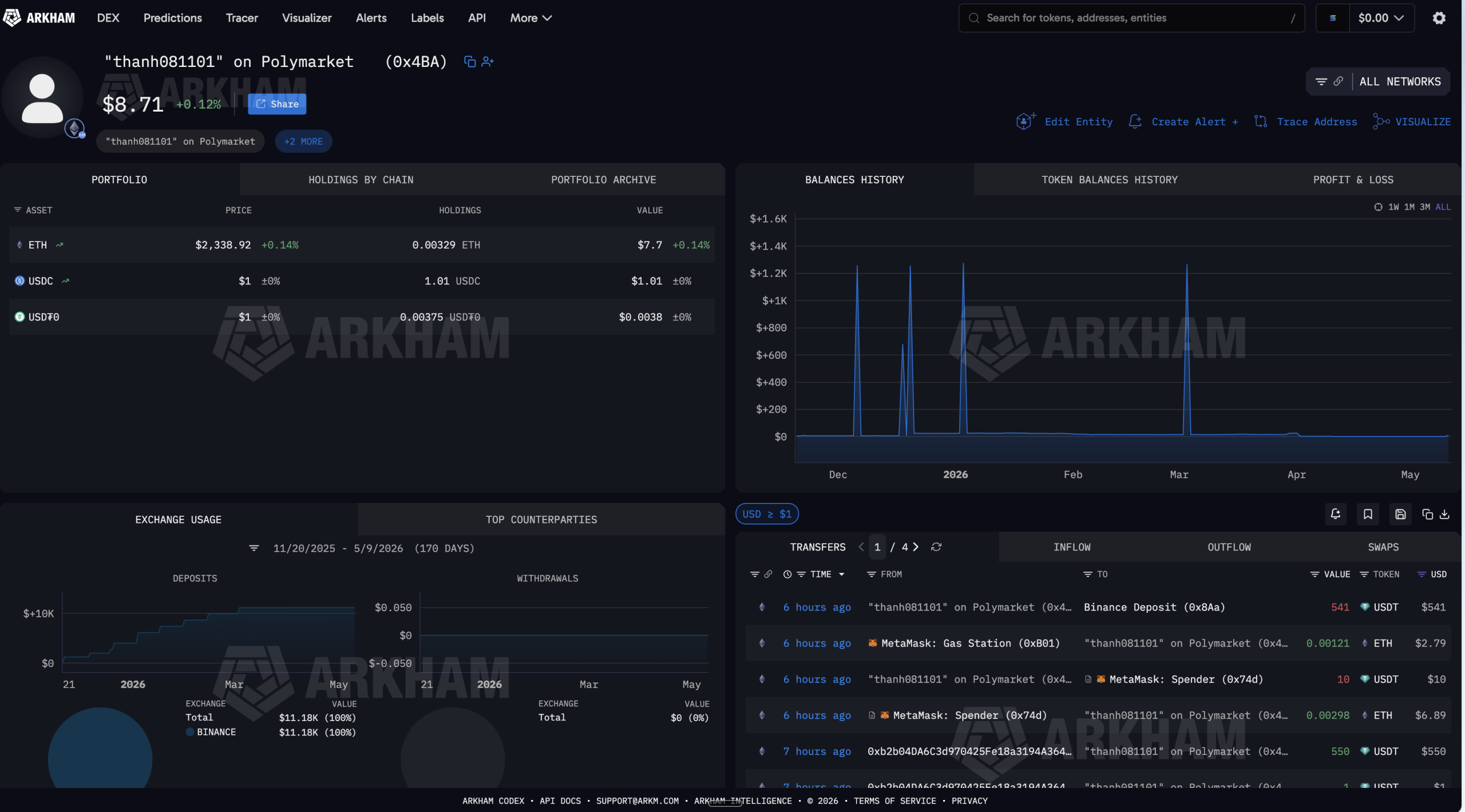 Nguyen Van Thanh Warning: 2.11B TMAI Hack and $42K+ Traced Cash-Outs 2 Arkham screenshot showing the wallet labeled thanh081101 on Polymarket and a transfer to the identified Binance deposit address
