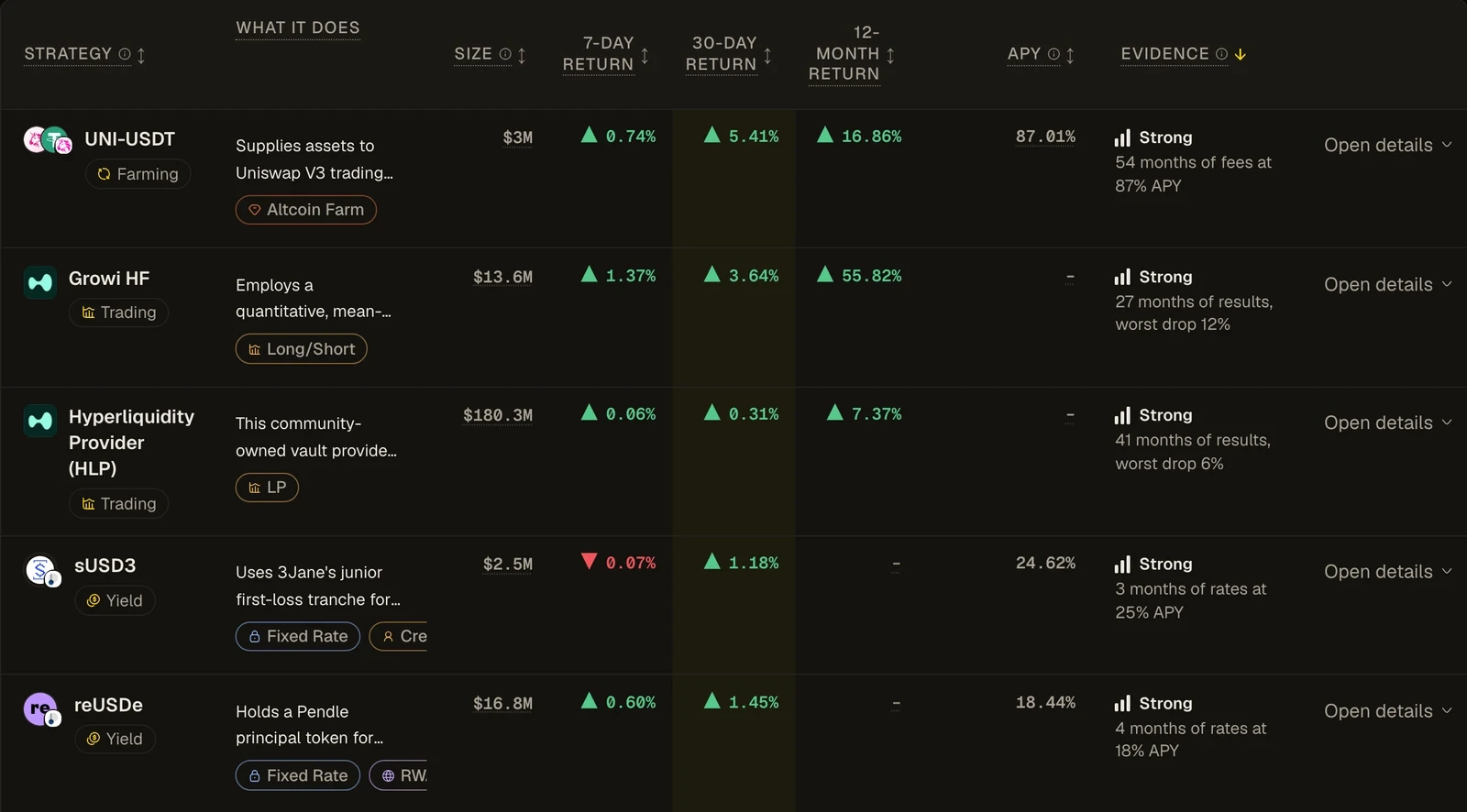 Vault strategies in the Token Metrics app, sorted by evidence